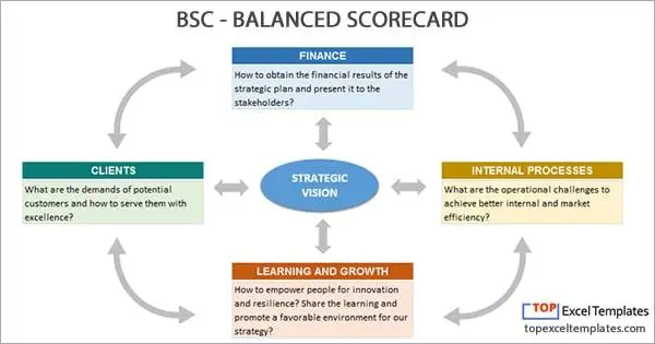 Balanced Scorecard + Strategy Map - example template Excel spreadsheet